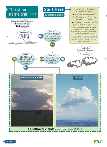 Guide to Cloud Names - FSC